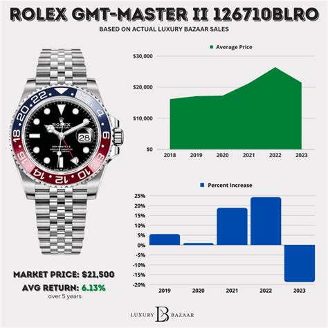 rolex stock market.